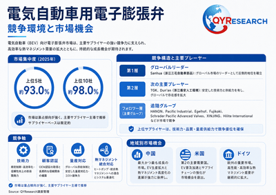 上記の図表／データは、QYResearchの最新レポート「2026～2032年のグローバル電気自動車用電子膨張弁市場調査レポート」から引用されている。ランキングは2025年のデータに基づいている。現在の最新データは、当社の最新調査データに基づいている。Email: japan@qyresearch.com