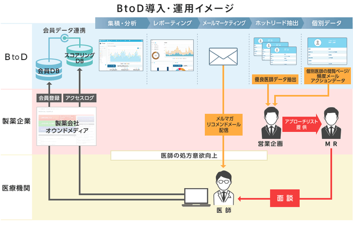 BtoD導入・運用イメージ