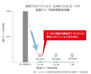 アイクォーク製空気浄化装置内蔵リアクター照射部を使った 深紫外線短時間照射(0.1秒)で 新型コロナウイルス不活化の有効性を確認