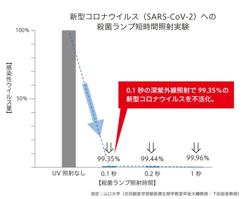 アイクォーク製空気浄化装置内蔵リアクター照射部を使った 深紫外線短時間照射(0.1秒)で 新型コロナウイルス不活化の有効性を確認