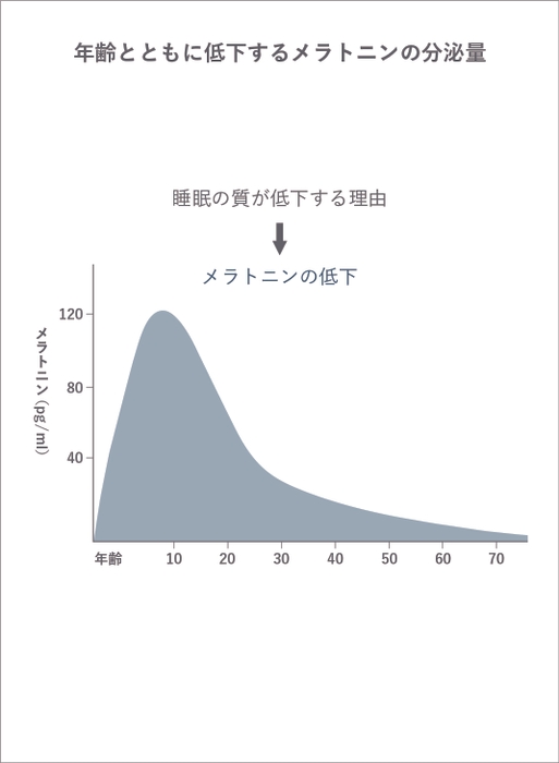 メラトニンの分泌量
