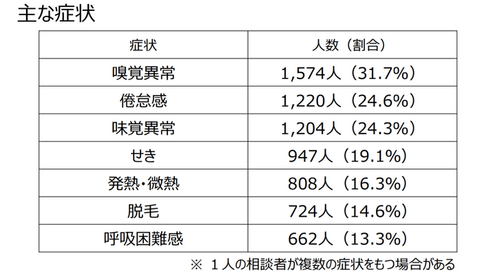 味覚臭覚異常