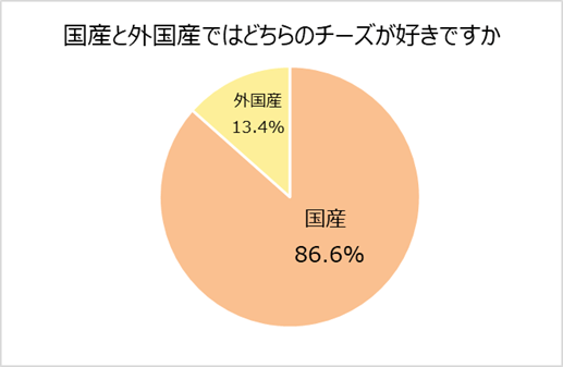 チーズの好み