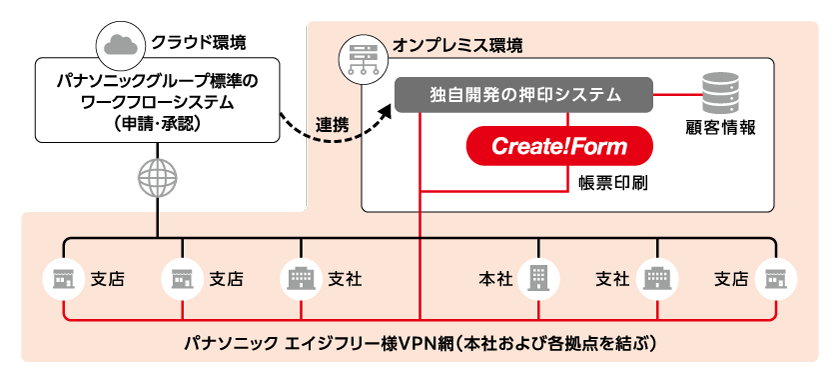 セキュアなオンプレミス環境での帳票印刷運用イメージ