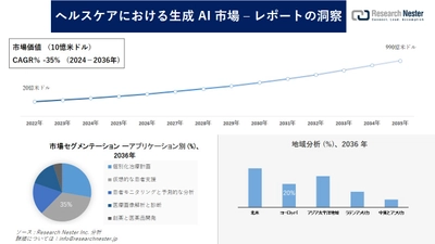 ヘルスケアにおける生成 AI 市場調査の発展、傾向、需要、成長分析および予測2024―2036年