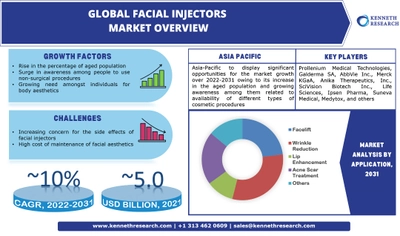 世界のフェイシャルインジェクター市場の成長は、2022年から2031年の間に約10%のCAGRで非外科的処置を使用する人々の意識の高まりによって推進される