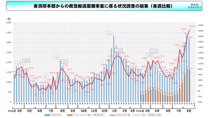 ▲出典:総務省消防庁「救急搬送困難事案に係る状況調査」