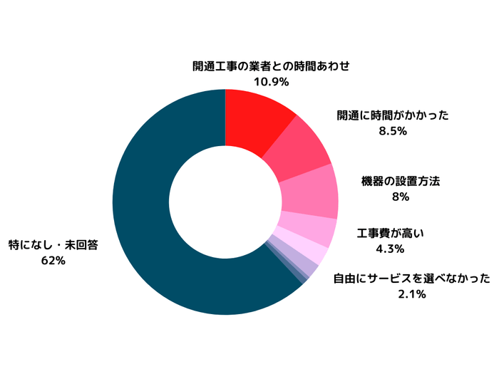 引っ越しの際インターネット契約に困ったことはありますか？