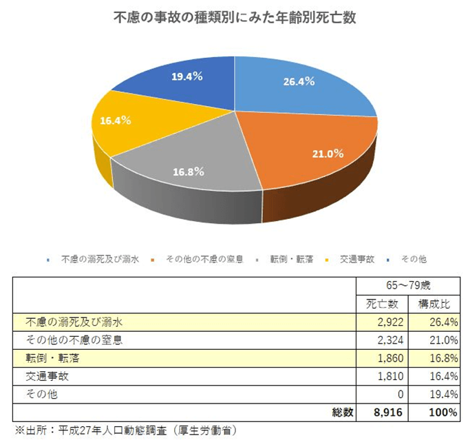 交通事故よりも転倒が原因