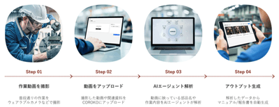 COROKOの活用フロー（イメージ）