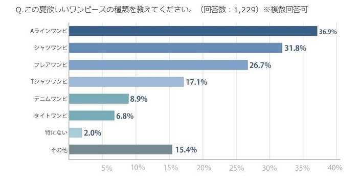 Aラインワンピ・シャツワンピ・フレアワンピが人気