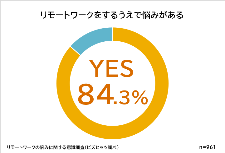 リモートワークをしている人の84.3%は悩みがある