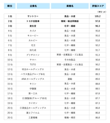 企業情報サイト調査2020　 ユーザー評価1位は2年連続サントリー、2位のトヨタ自動車が躍進