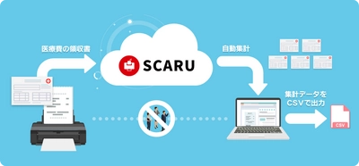 医療費控除対象者の医療費を集計し データ化するサービスを『SCARU』で提供開始