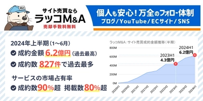 【ラッコM&A】2024年上半期実績：成約金額6.2億円超、成約数は827件で過去最高。