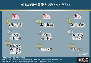 【美容男子の美意識調査】美容男子 (20代以上) が選んだ憧れの芸能人は○○と判明。気になる1位と注目のアイテムとは！？