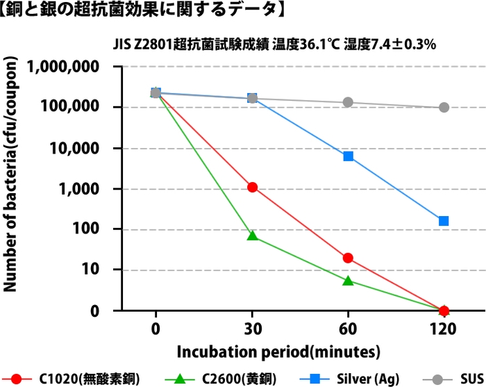 銅繊維の超除菌効果