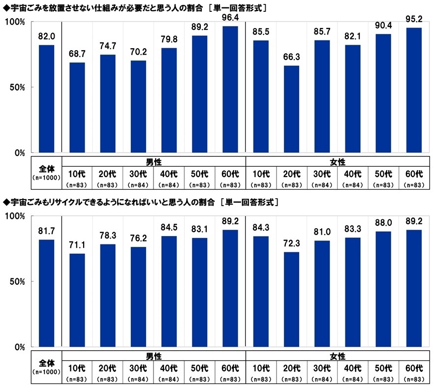 宇宙ごみに関する意識（2）