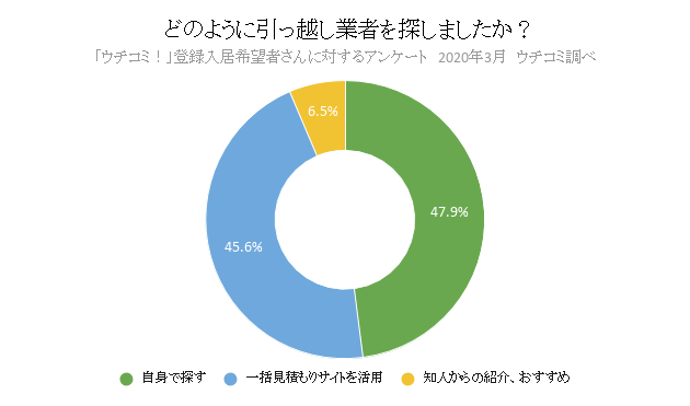 どのように引っ越し業者を探しましたか？