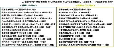 “金融リテラシー検定”を受験したい、または受験したくないと思う理由は？