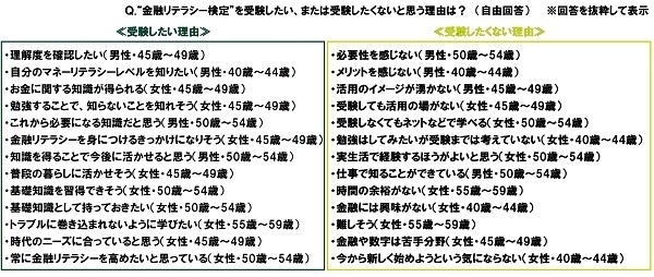 “金融リテラシー検定”を受験したい、または受験したくないと思う理由は？