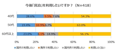 住宅宿泊事業法(民泊新法)施行で民泊解禁【民泊について調査】 約6割が民泊利用したくない！ 民泊の認知度46.7％と半数以下に