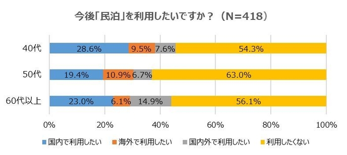 今後「民泊」を利用したいか？