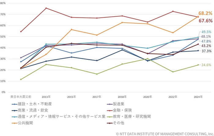 【図表1-1-2】業種単位のBCP策定状況の経年変化(n=487)