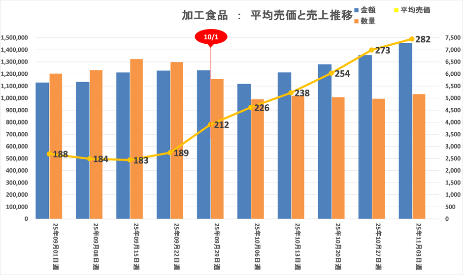 加工食品：平均売価・売上推移