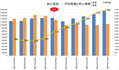 加工食品：平均売価・売上推移