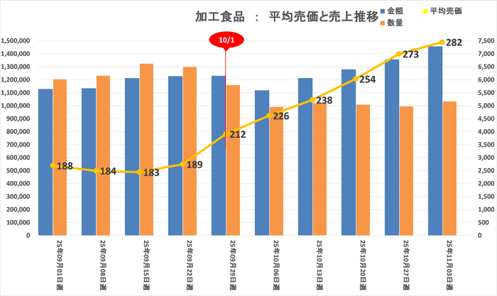 加工食品:平均売価・売上推移