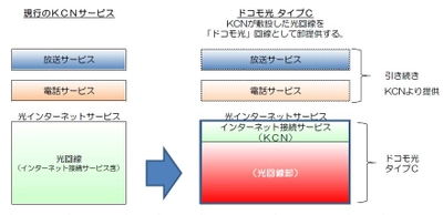 【近鉄ケーブルネットワーク】 ＮＴＴドコモとの協業による 「ドコモ光 タイプＣ」の提供開始について