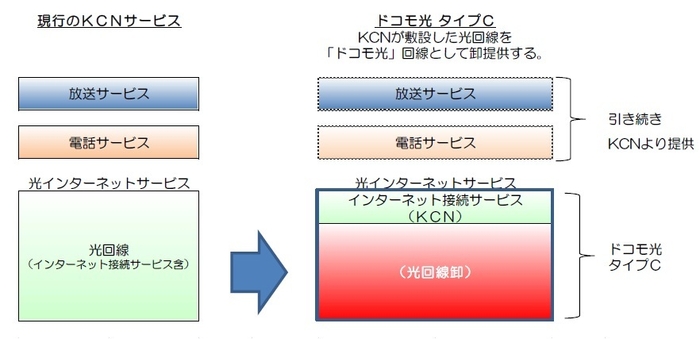 株式会社ＮＴＴドコモとの協業モデル 