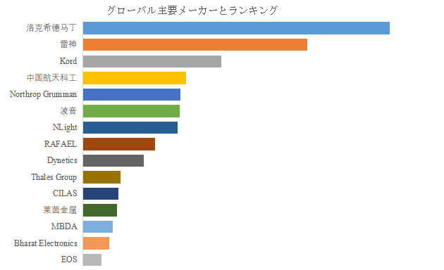 上記の図表／データは、YHResearchの最新レポート「グローバルレーザー兵器のトップ会社の市場シェアおよびランキング 2025」から引用されている。ランキングは2023年のデータに基づいている。現在の最新データは、当社の最新調査データに基づいている。