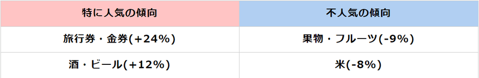 年収1000万円以上・人気返礼品の傾向