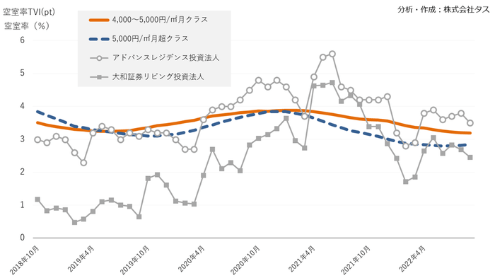 東京23区ハイクラス賃貸住宅の空室率TVI(J-REIT比較)