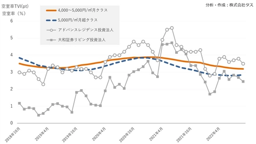 2022年第3四半期　ハイクラス賃貸住宅市場動向　 ～賃貸住宅市場レポート　首都圏・関西圏・中京圏・福岡県～