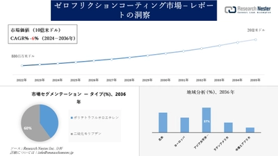 ゼロフリクションコーティング市場調査の発展、傾向、需要、成長分析および予測2024―2036年