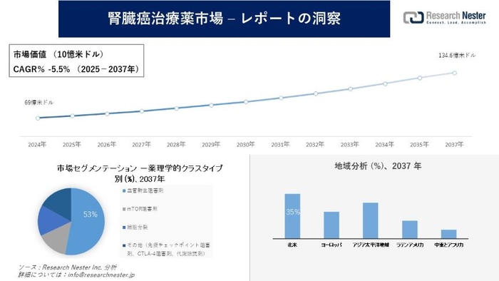 腎臓癌治療薬市場