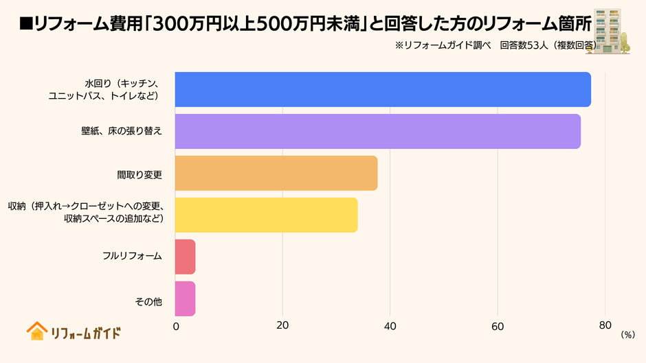 300万円以上500万円未満の方は、プラスアルファで生活動線や収納などにも着手