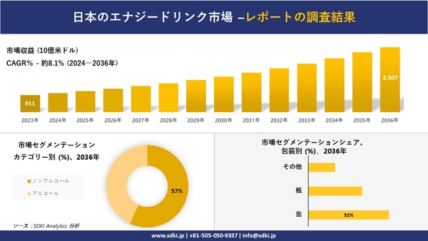 日本のエナジードリンク市場レポート概要