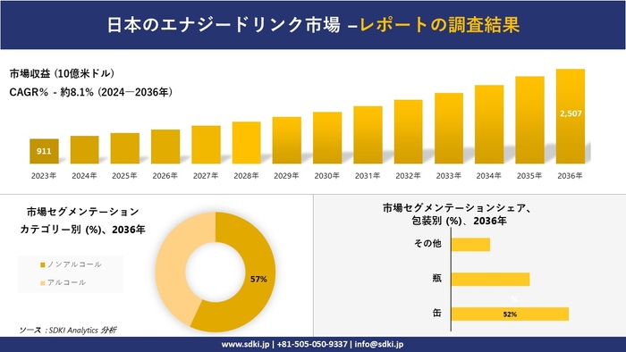 日本のエナジードリンク市場レポート概要