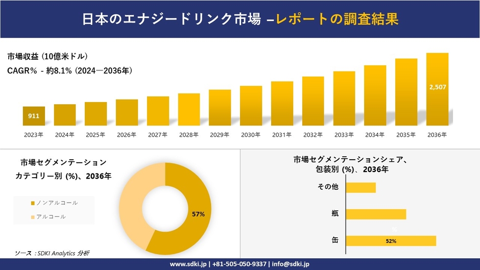 日本のエナジードリンク市場レポート概要