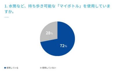 【水分補給に関するアンケート調査実施】　 マイボトルの利用は72.0％、 ウォーターサーバーの利用は10.0％、使ってみたい22.0％