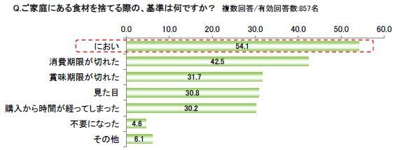 Q.ご家庭にある食材を捨てる際の、基準は何ですか?