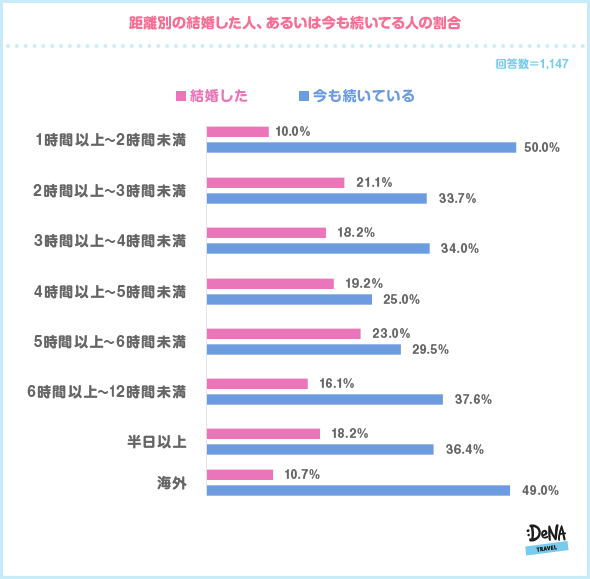 【図8-2】距離別の結婚した人、あるいは今も続いている人の割合