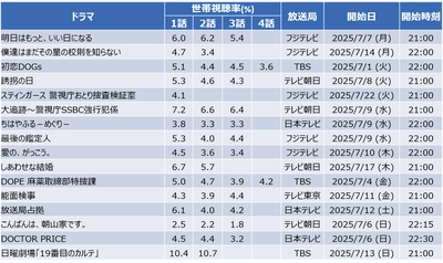 【速報】2025年夏ドラマの視聴率を分析 　松本潤主演「19番目のカルテ」が盤石の強さ
