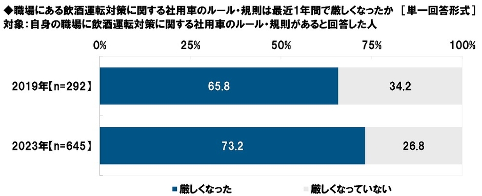 職場にある飲酒運転対策に関する社用車のルール・規則は最近1年間で厳しくなったか