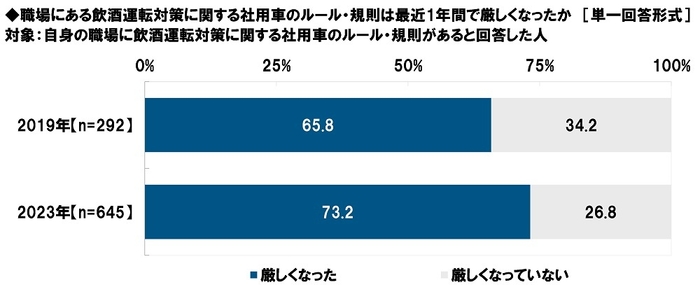 職場にある飲酒運転対策に関する社用車のルール・規則は最近1年間で厳しくなったか