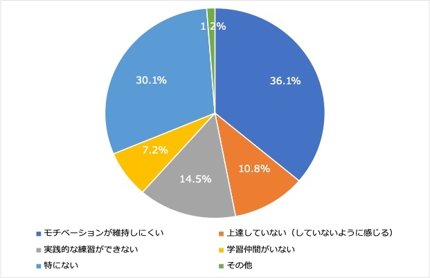 4:語学スクール以外の勉強法で困ること